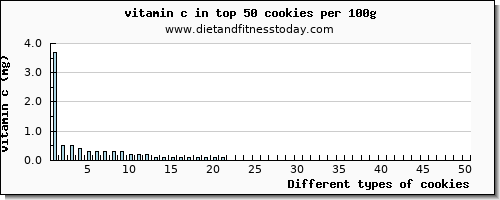 cookies vitamin c per 100g